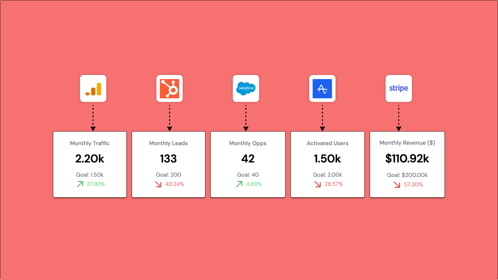 KPI’s Across Sources